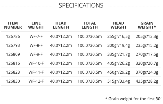 The spec chart of the Scientific Anglers Amplitude Textured Grand Slam fly line